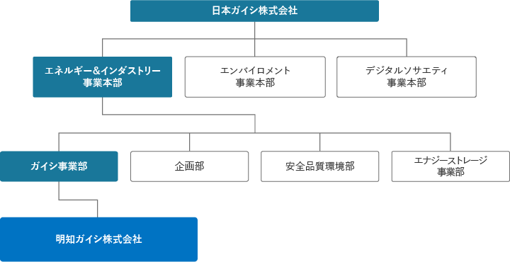 日本ガイシ株式会社の下にエネルギー＆インダストリー事業本部、エンバイロメント事業本部、デジタルソサエティ事業本部があります。エネルギー＆インダストリー事業本部の下にはガイシ事業部、企画部、安全品質環境部、エナジーストレージ事業部、産業プロセス事業部があります。さらに、ガイシ事業部の下には明知ガイシ株式会社があります。