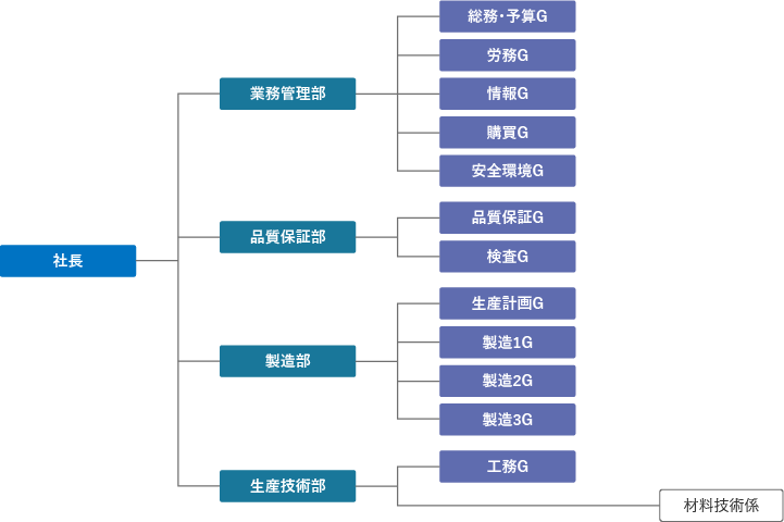 明知ガイシ株式会社の組織図。社長の下には営業管理部、品質保証部、製造管理部、製造部、生産技術部があります。営業管理部の下には総務G、予算G、労務G、情報G、購買G、安全環境Gが存在。品質保証部の下には品質保証G、検査Gがあります。製造管理部の下には生産計画Gが存在。製造部の下には製造1G、製造2G、製造3Gがあります。そして、生産技術部の下には工務G、材料技術係があります。